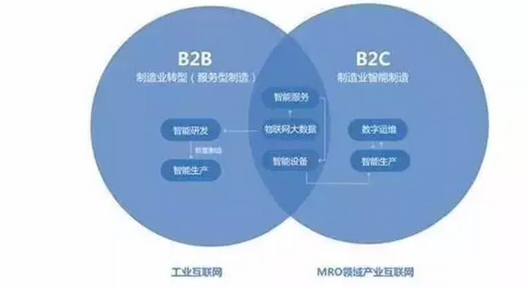装备制造业如何拥抱b2b产业互联网革命